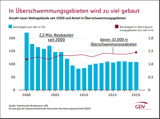 in Überschwemmungsgebieten wird zu viel gebaut